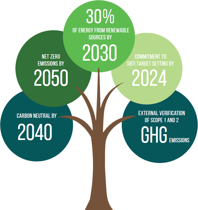 Our Sustainability